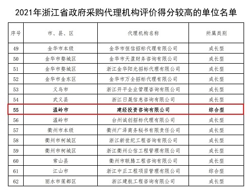 浙江省2021年評(píng)價(jià)得分較高的政府采購(gòu)代理機(jī)構(gòu)名單+-+副本_00.jpg